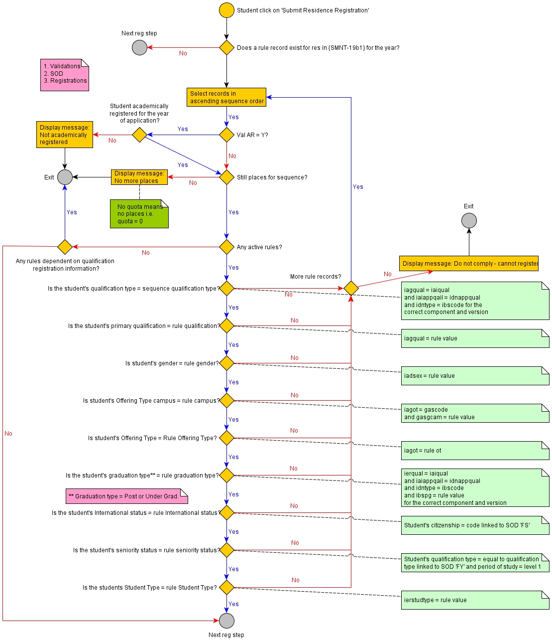 Flow of logic in iEnabler Res Reg