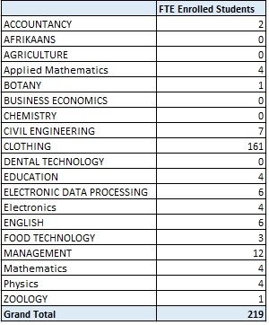Example of ..Effetive Full Time Students