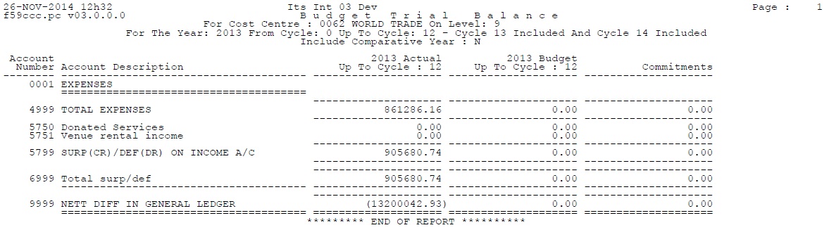 Trial Balance Budget One year